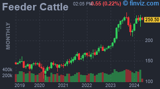Feeder Cattle Chart Monthly