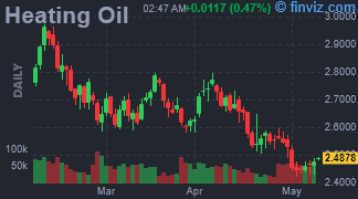 Heating Oil Chart Daily