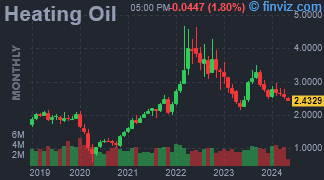 Heating Oil Chart Monthly