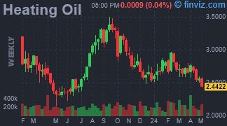 Heating Oil Chart Weekly