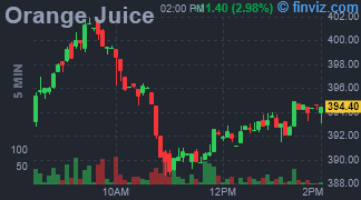 Orange Juice Chart 5 Minutes