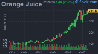 Orange Juice Chart Monthly