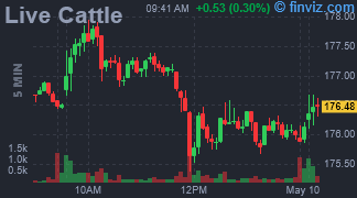 Live Cattle Chart 5 Minutes