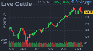 Live Cattle Chart Monthly