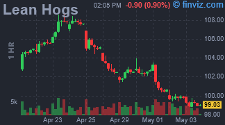 Lean Hogs Chart Hourly