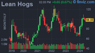 Lean Hogs Chart Monthly