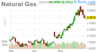 Natural Gas Chart Daily