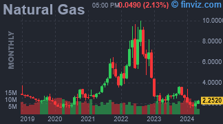 Natural Gas Chart Monthly