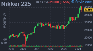 Nikkei 225 Chart Monthly