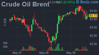 Crude Oil Brent Chart Hourly