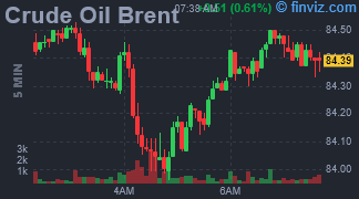 Crude Oil Brent Chart 5 Minutes