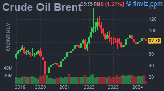 Crude Oil Brent Chart Monthly