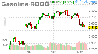 Gasoline RBOB Chart Daily