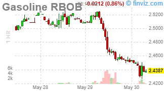 Gasoline RBOB Chart Hourly