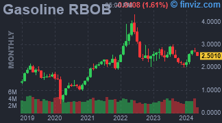 Gasoline RBOB Chart Monthly