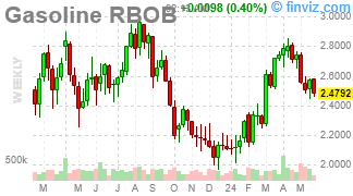 Gasoline RBOB Chart Weekly