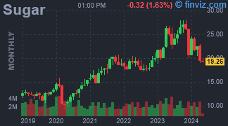Sugar Chart Monthly