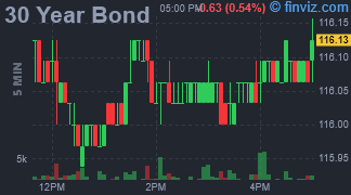 30 Year Bond Chart 5 Minutes