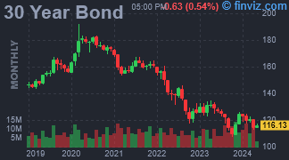 30 Year Bond Chart Monthly