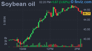 Soybean Oil Chart 5 Minutes