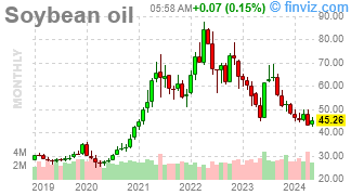 Soybean Oil Chart Monthly