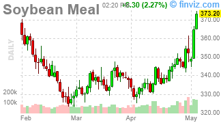 Soybean Meal Chart Daily