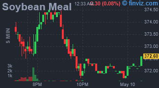 Soybean Meal Chart 5 Minutes