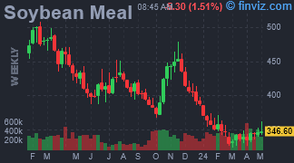Soybean Meal Chart Weekly