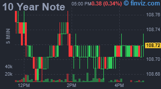 10 Year Note Chart 5 Minutes