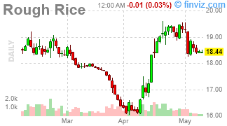 Rough Rice Chart Daily