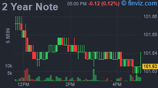 2 Year Note Chart 5 Minutes