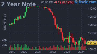 2 Year Note Chart Monthly