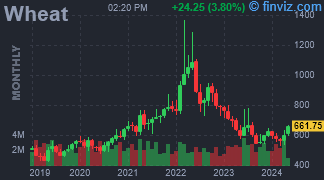 Wheat Chart Monthly