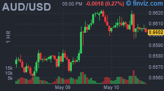 AUD/USD Chart Hourly