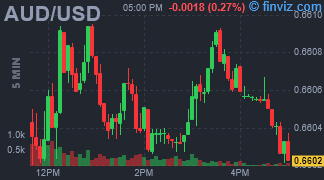 AUD/USD Chart 5 Minutes