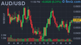 AUD/USD Chart Weekly