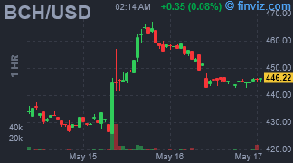 BCH/USD Chart Hourly