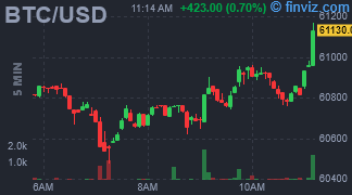 BTC/USD Chart 5 Minutes
