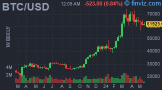 BTC/USD Chart Weekly