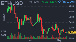 ETH/USD Chart Daily