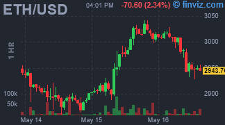 ETH/USD Chart Hourly