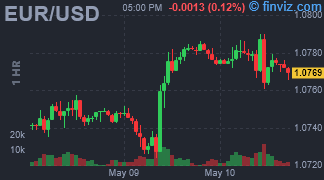 EUR/USD Chart Hourly