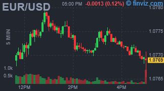 EUR/USD Chart 5 Minutes
