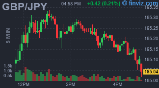 GBP/JPY Chart 5 Minutes