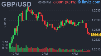 GBP/USD Chart 5 Minutes