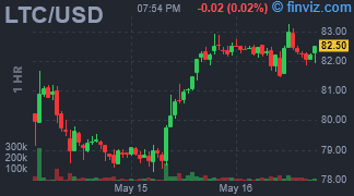 LTC/USD Chart Hourly