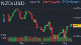 NZD/USD Chart Daily