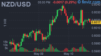 NZD/USD Chart Hourly