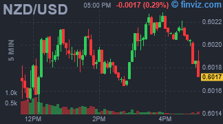 NZD/USD Chart 5 Minutes