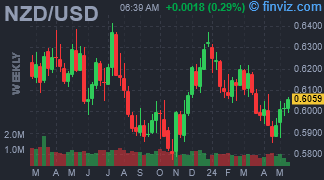 NZD/USD Chart Weekly